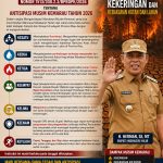 Bupati Inhil Herman Tekankan Kesiapsiagaan Karhutla Hadapi Musim Kemarau 2026 di Inhil